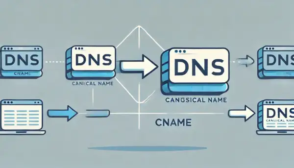 Schemat ilustruje proces przekierowania DNS, gdzie rekord CNAME wskazuje na kanoniczną nazwę, ułatwiając zarządzanie domenami.