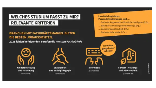 Welches Studium passt zu mir? Berufe mit Fachkräftemangel bieten beste Jobaussichten. Ein Studium mit Menschen ist in Kinderbetreuung, Sozialarbeit und Sanitärtechnik gefragt.