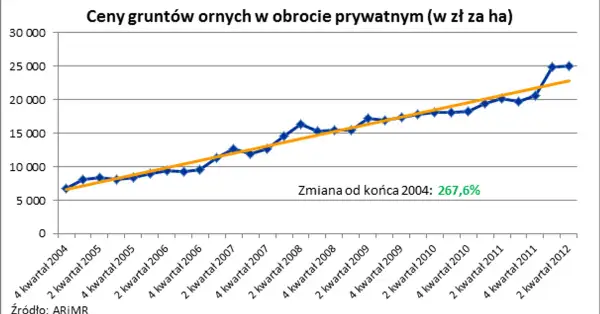 Ile kosztuje m2 działki rolnej? Ceny, które mogą cię zaskoczyć