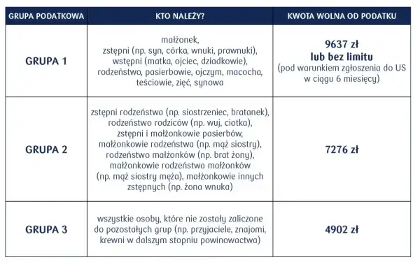 Tabela grup podatkowych i kwot wolnych od podatku. Darowizna od rodziców (Grupa 1) to 9637 zł lub bez limitu.