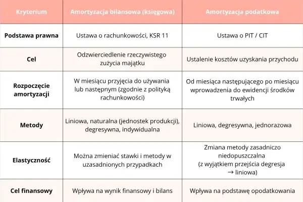 Tabela porównująca amortyzację bilansową i podatkową: podstawę prawną, cel, rozpoczęcie, metody, elastyczność i cel finansowy.