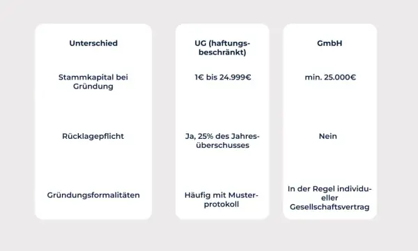 Vergleich UG (haftungsbeschränkt) vs. GmbH: Stammkapital, Rücklagepflicht, Gründungsformalitäten. Ideal für die UG anmelden.