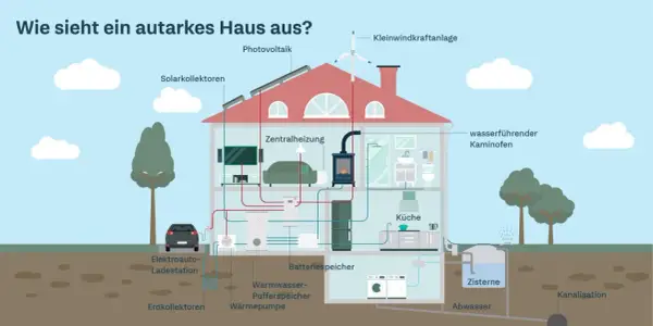 Ein autarkes Haus mit Solaranlage, Kleinwindkraftanlage, Wärmepumpe, Batteriespeicher und Zisterne für Wasser.