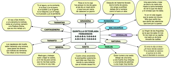 Mapa conceptual de tipos de fandangos y sus letras. Incluye: Tarantas, Granaína, Rondeña, Malagueñas, Verdiales, Natural, Minera, Saeta, Huelva y Cartagenera.