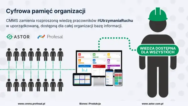 Grafika pokazuje, jak CMMS gromadzi wiedzę pracowników, by była dostępna dla wszystkich. Wiesz, jak to działa?