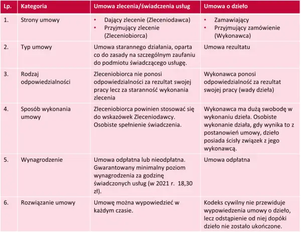 Remont: umowa o dzieło czy zlecenie – co wybrać, aby uniknąć problemów?