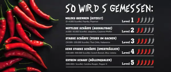 Rote Chilis auf schwarzem Grund, die Schärfegrade von mild bis extrem anzeigen. Was hilft gegen scharfes Essen? Die Skala zeigt, wie man die Schärfe von Chilis misst.