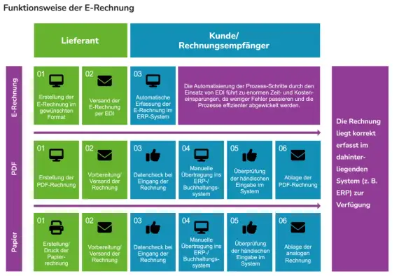 Flussdiagramm zeigt, wie man eine Rechnung erstellt: von der Erstellung über Versand bis zur Ablage im System.