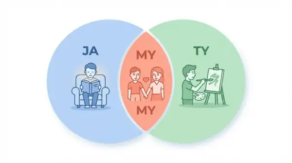 Diagram pokazuje, jak zachowywać się w związku: ja, ty i my. Ja czytam, ty malujesz, a my jesteśmy razem.