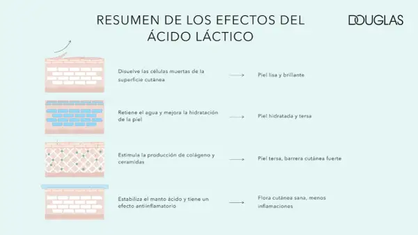 Resumen de efectos del ácido láctico: exfolia, hidrata, estimula colágeno y fortalece la barrera cutánea. ¡Descubre para qué sirve el ácido láctico!