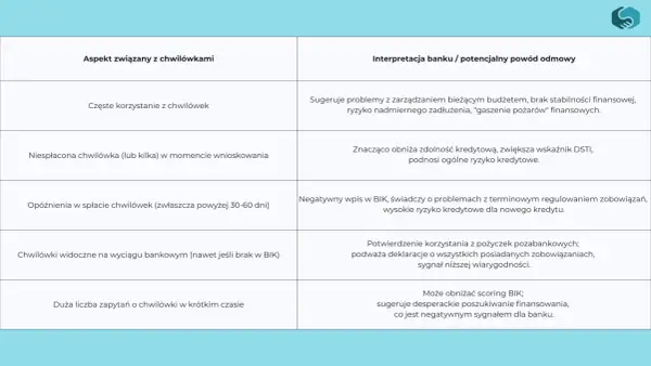 Tabela porównująca aspekty chwilówek i ich interpretację przez bank, wpływające na zdolność kredytową.