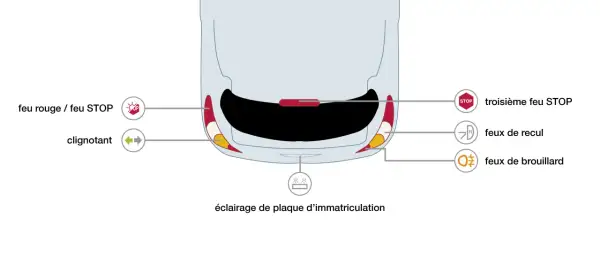 Vue arrière d'une voiture, montrant les feux de recul, le feu rouge/STOP, le clignotant et l'éclairage de plaque.