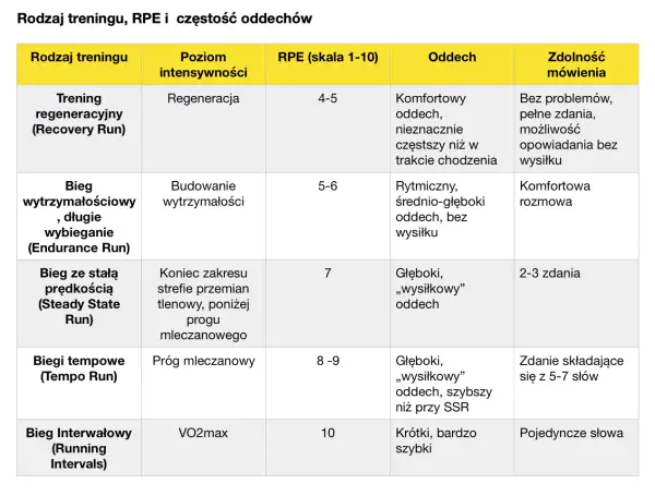 Tabela porównująca rodzaje treningów biegowych, ich poziom intensywności, RPE (skala 1-10), oddech i zdolność mówienia.