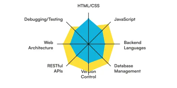 Gráfico de radar que muestra habilidades de desarrollo web full stack: HTML/CSS, JavaScript, Backend Languages, Database Management, Version Control, RESTful APIs, Web Architecture, Debugging/Testing.
