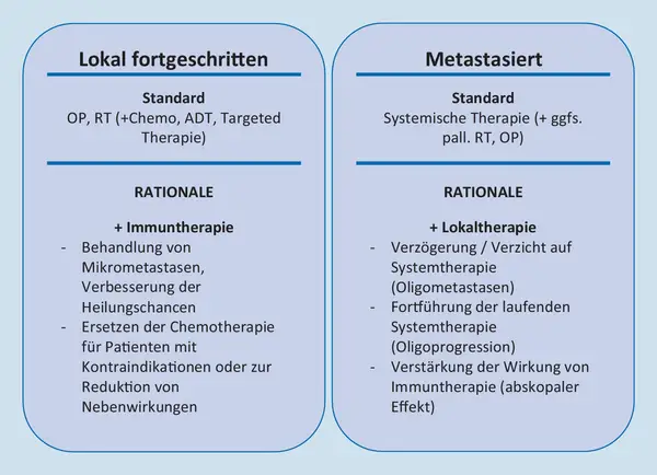 Vergleich von Behandlungsstrategien: Lokal fortgeschritten vs. metastasiert. Bei lokal fortgeschrittenen Tumoren wird die Chemoimmuntherapie zur Behandlung von Mikrometastasen und zur Verbesserung der Heilungschancen eingesetzt.