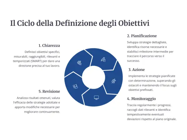 Il ciclo di definizione degli obiettivi: Chiarezza (SMART), Pianificazione, Azione, Monitoraggio e Revisione. Un metodo smart per il successo.