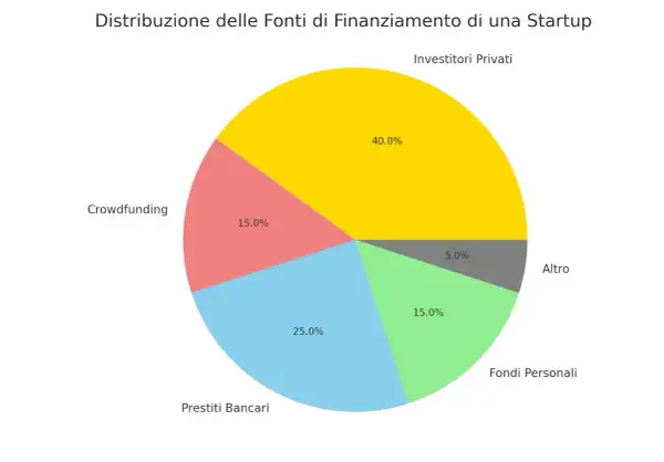 Grafico a torta che illustra la distribuzione delle fonti di finanziamento per un business plan per startup: 40% investitori privati, 25% prestiti bancari, 15% crowdfunding, 15% fondi personali, 5% altro.