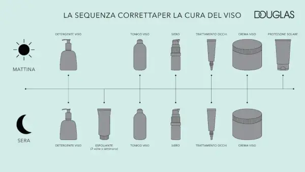 Sequenza skincare mattina/sera: detergente, tonico, siero, trattamento occhi, crema viso. La mattina si aggiunge protezione solare, la sera esfoliante (2 volte/settimana).