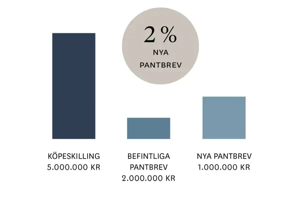 Diagram visar köpeskilling 5M kr, befintliga pantbrev 2M kr, nya pantbrev 1M kr. 2% nya pantbrev. Kostnad för lagfart kan påverkas.