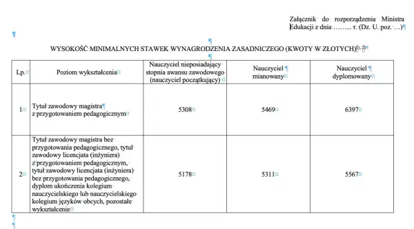Tabela pokazuje, ile zarabia pomoc przedszkolna w zależności od wykształcenia i stopnia awansu.