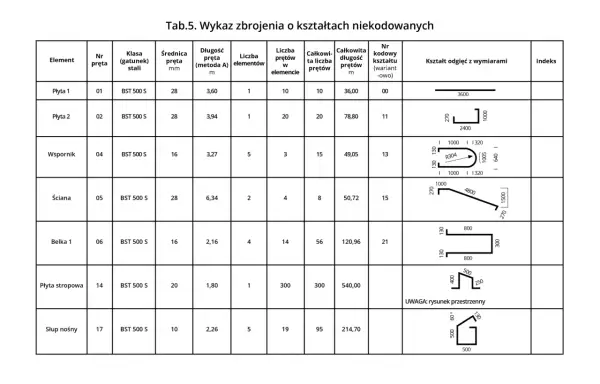 Tabela pokazuje co ile strzemiono w zbrojeniu dla różnych elementów konstrukcyjnych, wraz z ich wymiarami i kształtami.