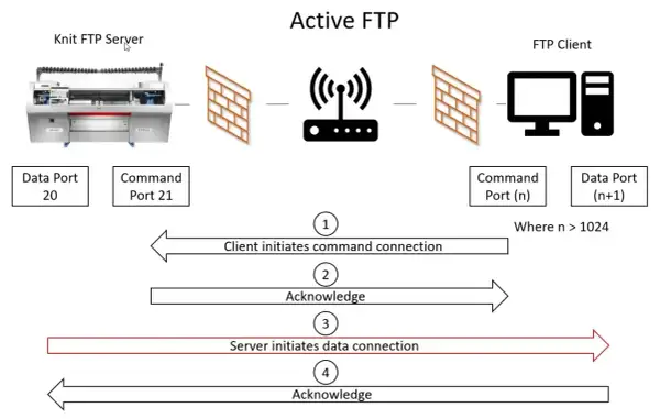 Schemat aktywnego połączenia ftp: serwer (maszyna dziewiarska) i klient (komputer) komunikują się przez router i zapory sieciowe. Klient inicjuje połączenie, serwer odpowiada.