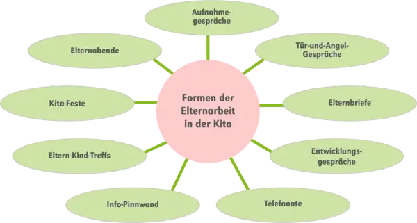 Diagramm zeigt Formen der Elternarbeit in der Kita, z.B. Elternabende, Gespräche, Feste. Wichtig für interkulturelle Elternarbeit.