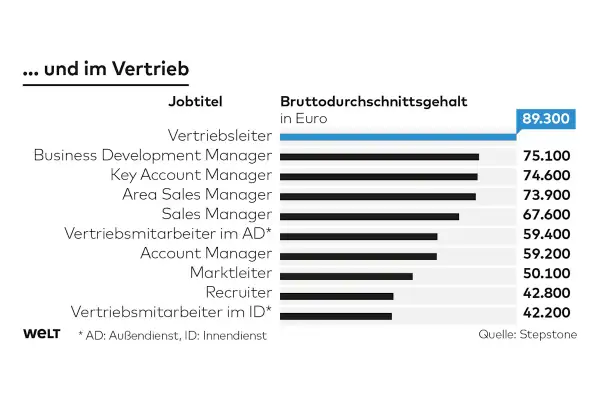 Gehaltsübersicht im Vertrieb: Vertriebsleiter verdienen am besten (89.300 €), ein global brand manager ist hier nicht aufgeführt.