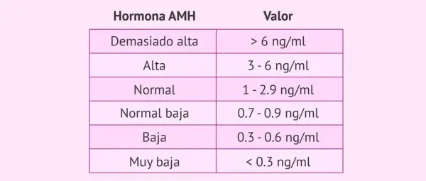 Tabla de niveles de hormona antimulleriana (AMH): demasiado alta, alta, normal, normal baja, baja y muy baja, con sus valores correspondientes en ng/ml.