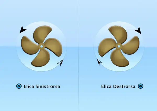 Due eliche a quattro pale su sfondo azzurro. A sinistra, un'elica sinistrorsa con frecce che indicano la rotazione antioraria. A destra, un'elica destrorsa con frecce che indicano la rotazione oraria.