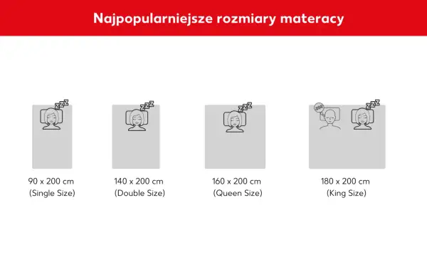 Najpopularniejsze rozmiary materacy: pojedynczy 90x200, podwójny 140x200, queen 160x200 i king 180x200 cm.