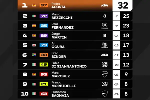 Tabla de posiciones del calendario mundial de motociclismo. Pedro Acosta lidera, seguido por Marco Bezzecchi y Raúl Fernández.