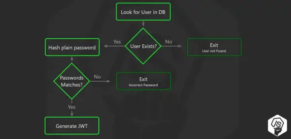 Diagramme de flux pour la génération d'un JWT : recherche utilisateur, hachage mot de passe, vérification, puis génération du jeton.