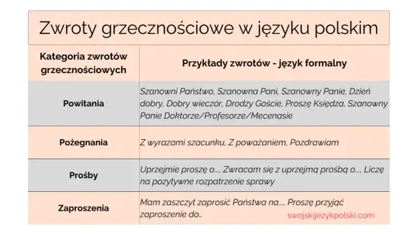 Tabela z polskimi zwrotami grzecznościowymi: powitania, pożegnania, prośby, zaproszenia. Hello Polish!