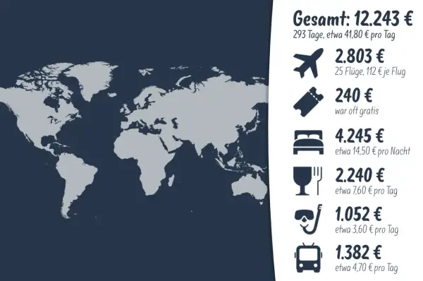 Weltreise Routen 6 Monate: Kostenübersicht für 293 Tage. Flug, Unterkunft, Essen, Aktivitäten und Transport.