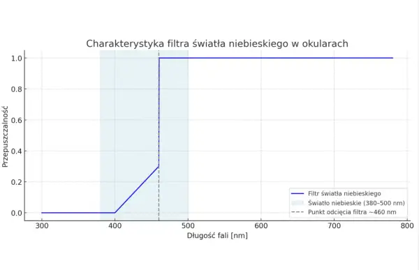 Filtr światła niebieskiego: co to jest i jak chroni Twój wzrok?