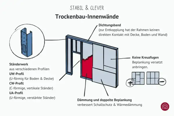 Detailansicht einer Trockenbauwand mit Ständerwerk, Dämmung und Beplankung. Die Reihenfolge des Innenausbaus wird durch die Darstellung der einzelnen Komponenten verdeutlicht.