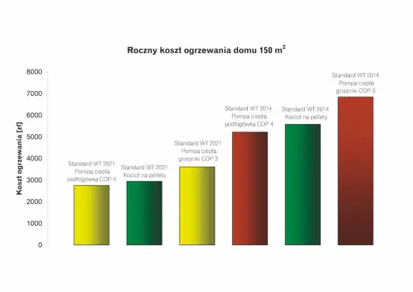 Porównanie rocznych kosztów ogrzewania: pompa ciepła czy pellet. Wykres słupkowy pokazuje niższe koszty pompy ciepła w 2021 roku.