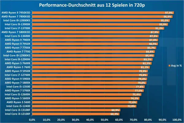 Leistungsdurchschnitt in 12 Spielen bei 720p: AMD Ryzen 9 7950X3D führt, zeigt die beste CPU mit integrierter Grafik.