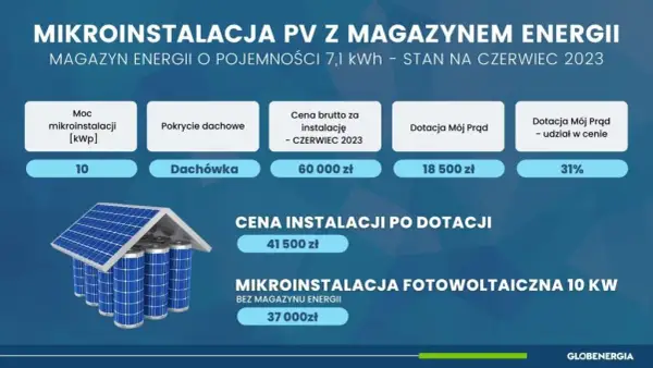 Koszt fotowoltaiki 10 kW (2026): Z magazynem czy bez? Sprawdź!