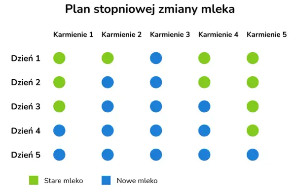 Plan stopniowej zmiany mleka z 1 na 2 Nan. Zielone kropki oznaczają stare mleko, niebieskie nowe. Stopniowo wprowadzaj nowe mleko.