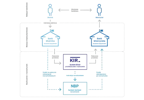 Schemat przedstawia proces rozliczenia transakcji z wykorzystaniem systemu KIR Elixir i NBP Sorbnet.