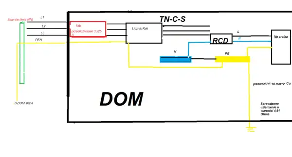 Schemat instalacji elektrycznej TN-C-S w domu. Pokazuje, jak rozpoznać układ sieci, od przyłącza słupowego, przez licznik, RCD, po gniazdko pralki i uziemienie.