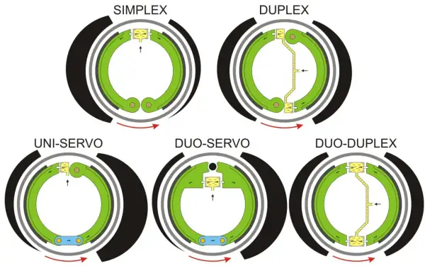Schemat hamulców bębnowych: Simplex, Duplex, Uni-Servo, Duo-Servo, Duo-Duplex.