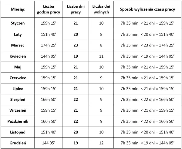 Fizjoterapeuta na etacie: 7h 35min czy 5h? Poznaj normy czasu pracy!