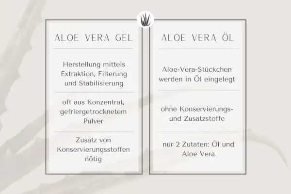 Vergleich von Aloe Vera Gel und Öl. Das Gel wird oft aus Konzentrat hergestellt und benötigt Konservierungsstoffe. Das Öl enthält nur 2 Zutaten: Öl und Aloe Vera.