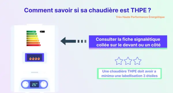 Illustration d'une chaudière haute performance énergétique (THPE) avec étiquette énergie. Elle indique de consulter la fiche signalétique pour une labellisation 3 étoiles minimum.
