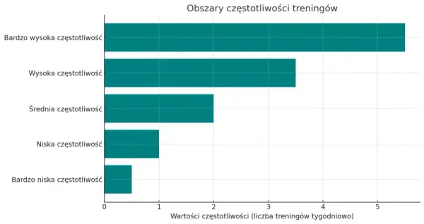 Ile razy w tygodniu trenować nogi? Optymalna częstotliwość dla Ciebie