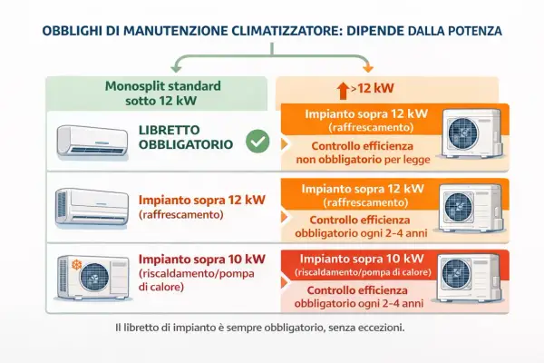 Schema obblighi manutenzione condizionatori: libretto obbligatorio per tutti, controlli efficienza variabili per potenza.