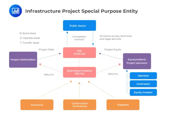 Diagram shows how infrastructure funds flow through a Special Purpose Entity (SPE) involving public sector, debt holders, equity holders, and operating companies.